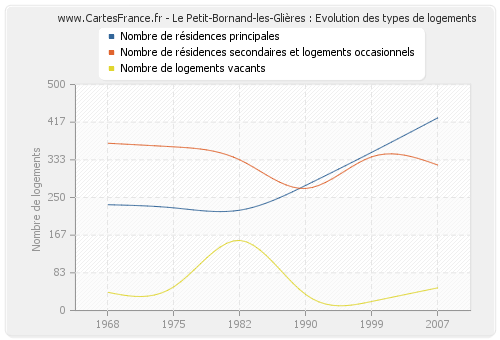 Le Petit-Bornand-les-Glières : Evolution des types de logements